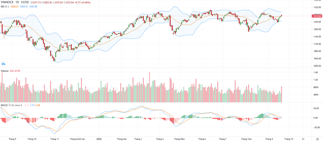 Biểu đồ kỹ thuật VN-Index.