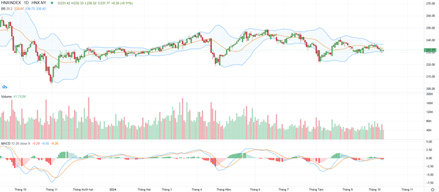 Biểu đồ kỹ thuật HNX-Index. Biểu đồ kỹ thuật HNX-Index.