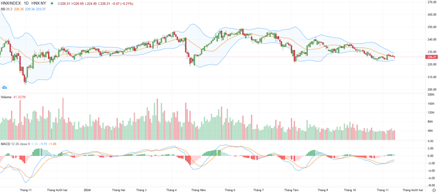 Biểu đồ kỹ thuật HNX-Index. Biểu đồ kỹ thuật HNX-Index.