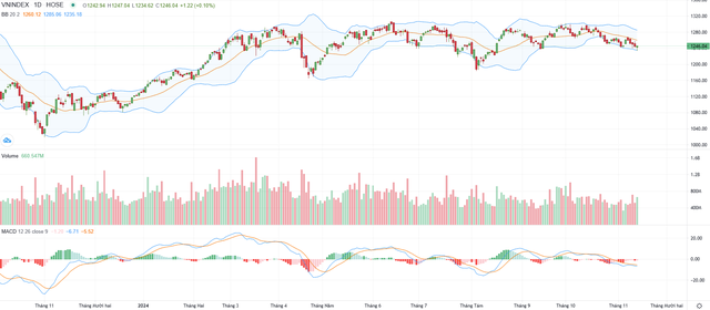 Biểu đồ kỹ thuật VN-Index. Biểu đồ kỹ thuật VN-Index.