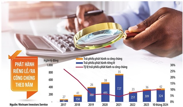 Lượng phát hành trái phiếu mới tính chung trong 10 tháng năm 2024 đạt trên 360.000 tỷ đồng, cao hơn tổng mức phát hành cả năm 2023 ẢNH: Shutterstock. Đồ họa: Đan Nguyễn.