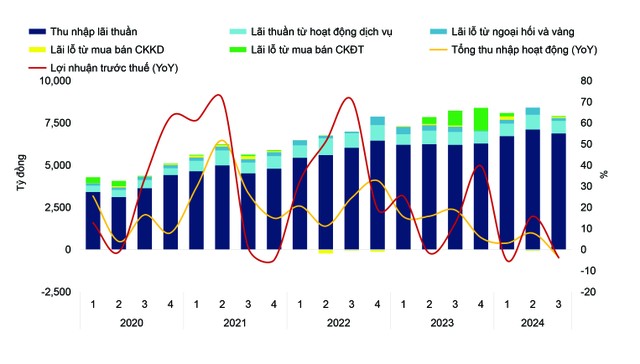 Biểu đồ 1: Cơ cấu thu nhập của ngân hàng ACB giai đoạn 2020 – Q3.2024.