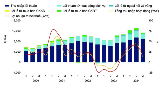 Biểu đồ 2: Cơ cấu thu nhập của ngân hàng TCB giai đoạn 2020 – Q3.2024.