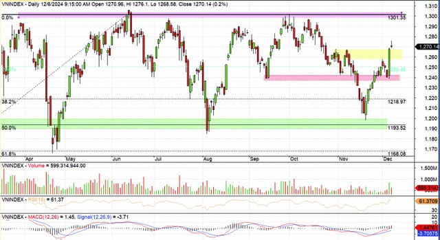 Đồ thị kỹ thuật chỉ số VN-Index