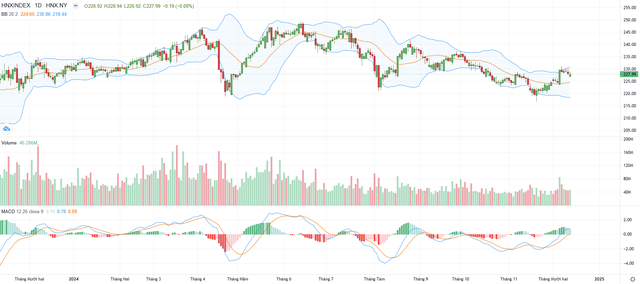 Biểu đồ kỹ thuật HNX-Index.