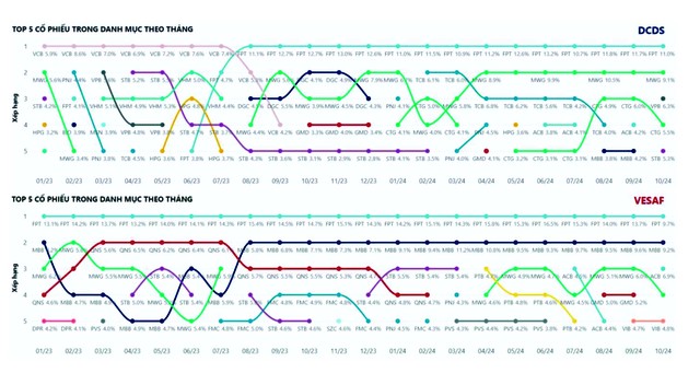 Top 5 cổ phiếu trong danh mục theo tháng của DCDS và VESAF.