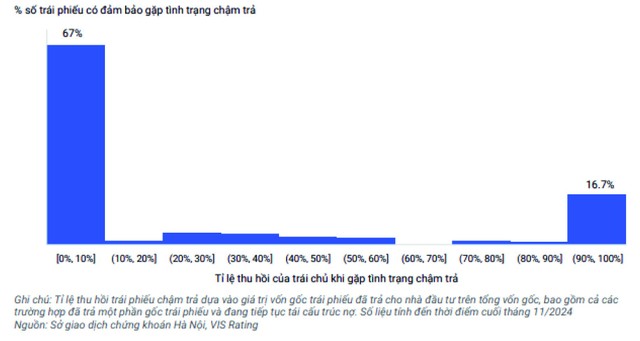 Đa số các trái phiếu có tài sản đảm bảo gặp tình trạng chậm trả gốc/lãi trong giai đoạn 2022 - 2024 hiện có tỷ lệ thu hồi dưới 10%.