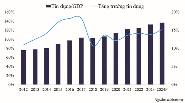 Mối quan hệ giữa tăng trưởng GDP và tăng trưởng tín dụng.
