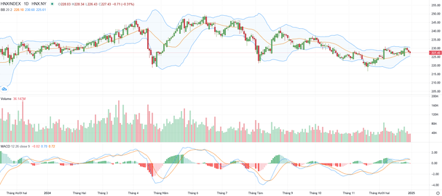 Biểu đồ kỹ thuật HNX-Index. Biểu đồ kỹ thuật HNX-Index.