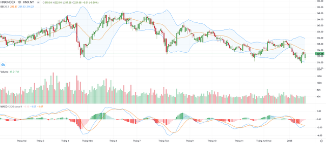 Biểu đồ kỹ thuật HNX-Index. Biểu đồ kỹ thuật HNX-Index.