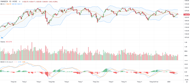 Biểu đồ kỹ thuật VN-Index. Biểu đồ kỹ thuật VN-Index.