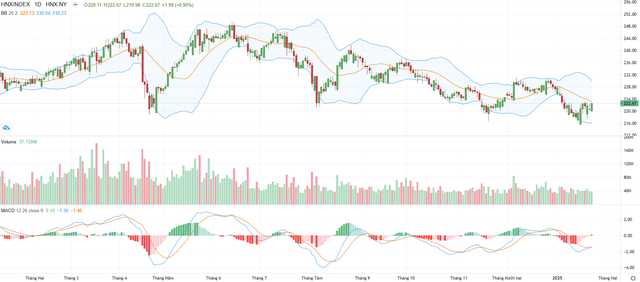 Biểu đồ kỹ thuật HNX-Index. Biểu đồ kỹ thuật HNX-Index.