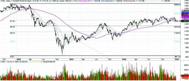 Diễn biến chỉ số VN30 đến ngày 10/1/2025 Diễn biến chỉ số VN30 đến ngày 10/1/2025