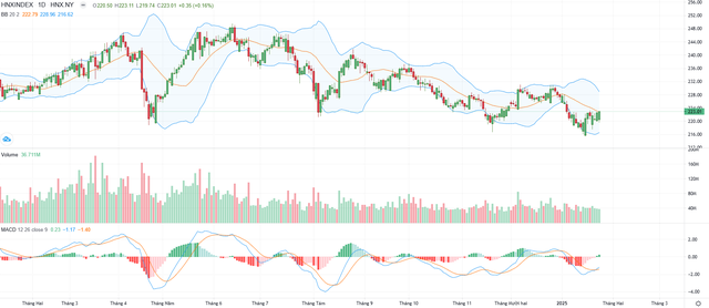 Biểu đồ kỹ thuật HNX-Index. Biểu đồ kỹ thuật HNX-Index.
