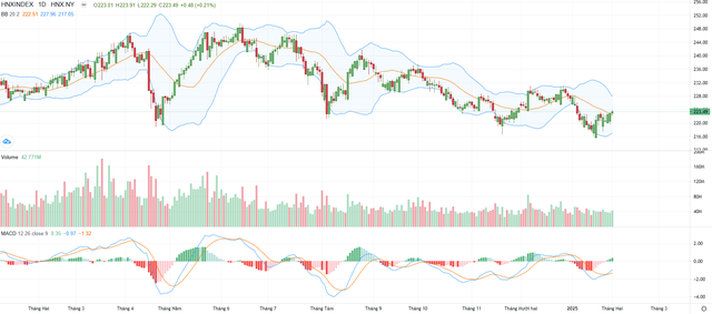 Biểu đồ kỹ thuật HNX-Index.
