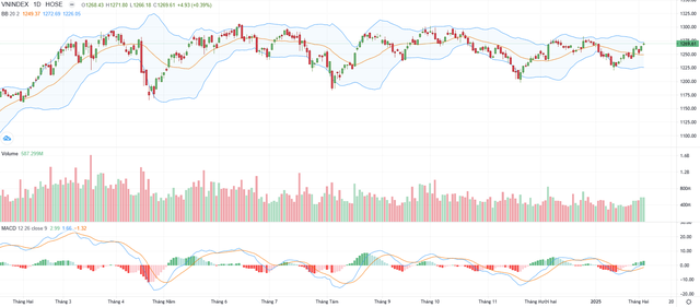 Biểu đồ kỹ thuật VN-Index.