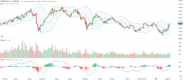 Biểu đồ kỹ thuật HNX-Index.