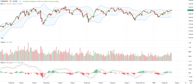 Biểu đồ kỹ thuật VN-Index. Biểu đồ kỹ thuật VN-Index.