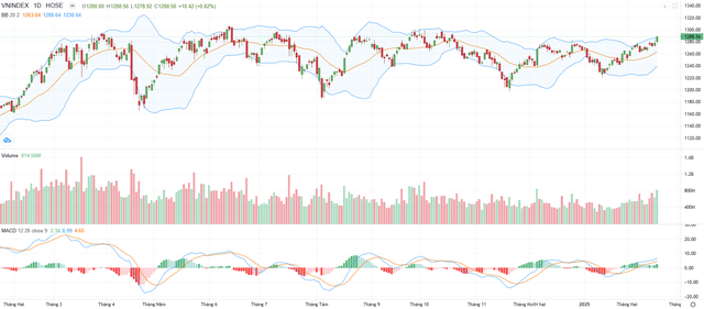 Biểu đồ kỹ thuật VN-Index. Biểu đồ kỹ thuật VN-Index.