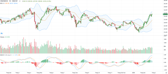 Biểu đồ kỹ thuật HNX-Index.