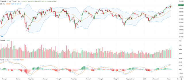 Biểu đồ kỹ thuật VN-Index.