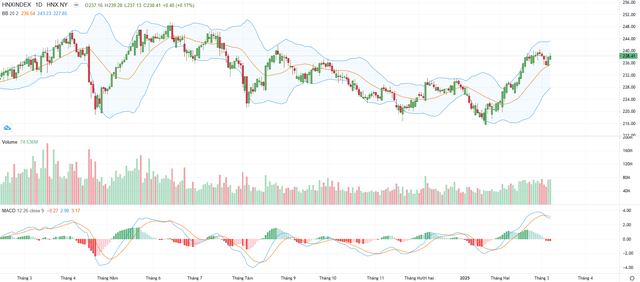Biểu đồ kỹ thuật HNX-Index.