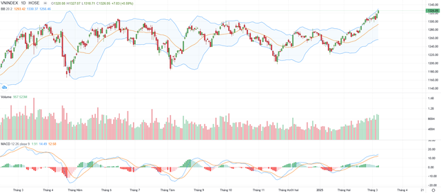 Biểu đồ kỹ thuật VN-Index.