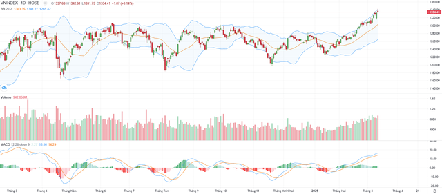 Biểu đồ kỹ thuật VN-Index. Biểu đồ kỹ thuật VN-Index.