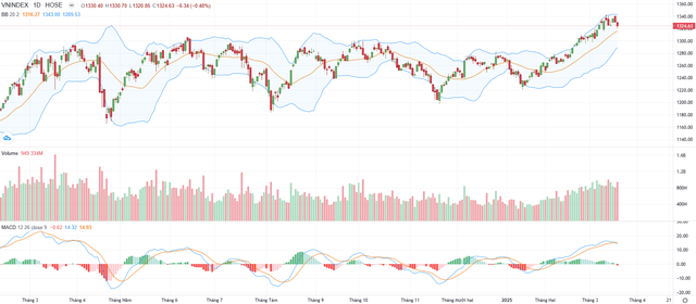 Biểu đồ kỹ thuật VN-Index. Biểu đồ kỹ thuật VN-Index.