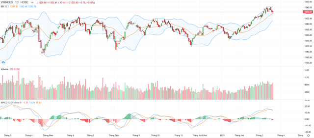 Biểu đồ kỹ thuật VN-Index. Biểu đồ kỹ thuật VN-Index.