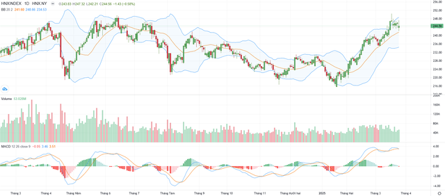 Biểu đồ kỹ thuật HNX-Index. Biểu đồ kỹ thuật HNX-Index.