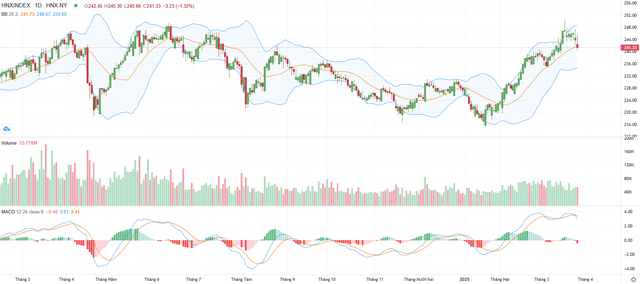 Biểu đồ kỹ thuật HNX-Index. Biểu đồ kỹ thuật HNX-Index.