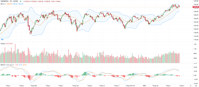 Biểu đồ kỹ thuật VN-Index. Biểu đồ kỹ thuật VN-Index.