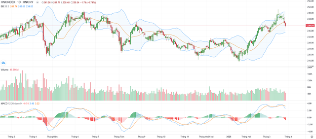 Biểu đồ kỹ thuật HNX-Index.