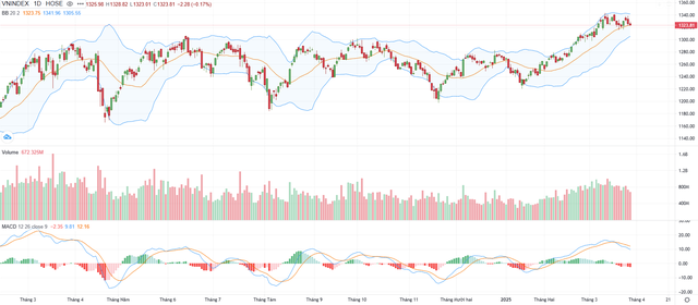 Biểu đồ kỹ thuật VN-Index.