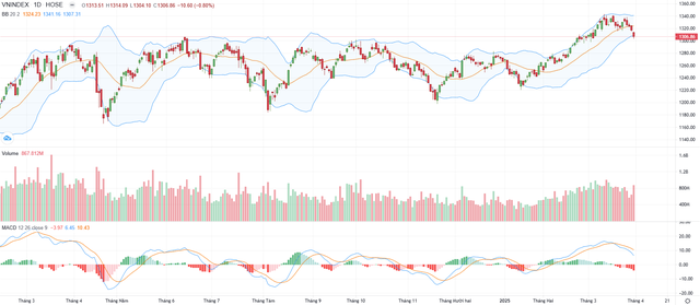 Biểu đồ kỹ thuật VN-Index. Biểu đồ kỹ thuật VN-Index.