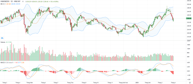 Biểu đồ kỹ thuật HNX-Index. Biểu đồ kỹ thuật HNX-Index.
