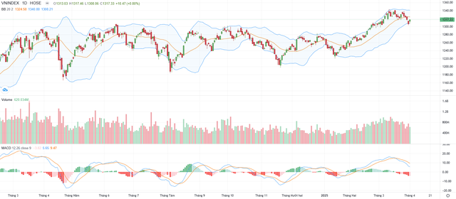 Biểu đồ kỹ thuật VN-Index. Biểu đồ kỹ thuật VN-Index.