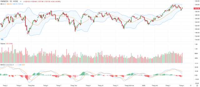 Biểu đồ kỹ thuật VN-Index.