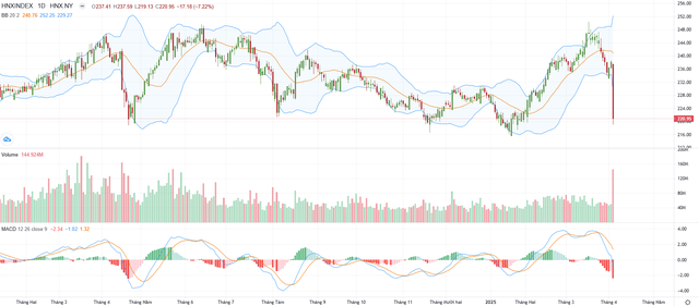 Biểu đồ kỹ thuật HNX-Index.