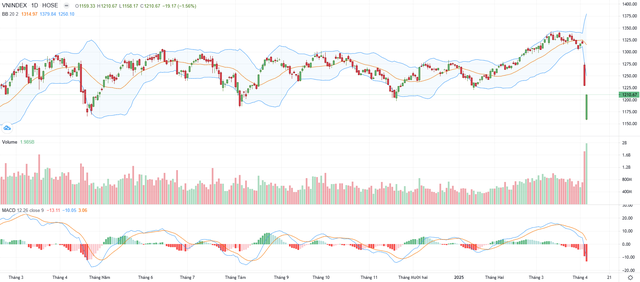 Biểu đồ kỹ thuật VN-Index.
