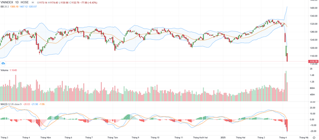 Biểu đồ kỹ thuật VN-Index.