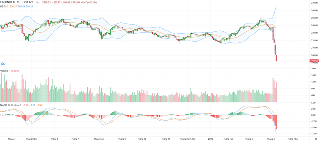 Biểu đồ kỹ thuật HNX-Index.