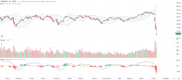 Biểu đồ kỹ thuật VN-Index.