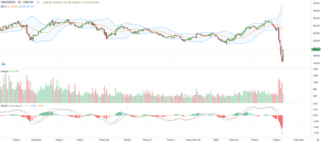 Biểu đồ kỹ thuật HNX-Index.