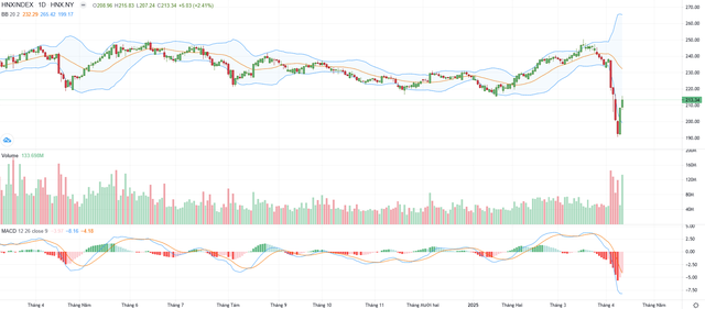 Biểu đồ kỹ thuật HNX-Index.
