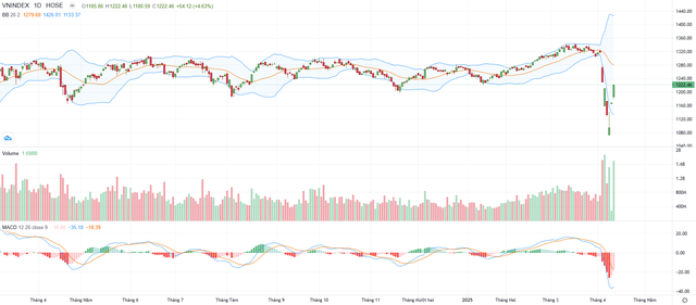 Biểu đồ kỹ thuật VN-Index.