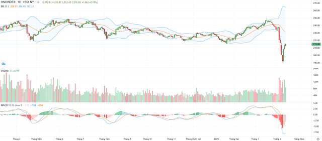 Biểu đồ kỹ thuật HNX-Index.
