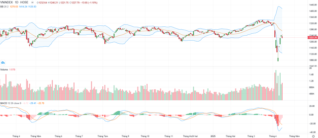 Biểu đồ kỹ thuật VN-Index.
