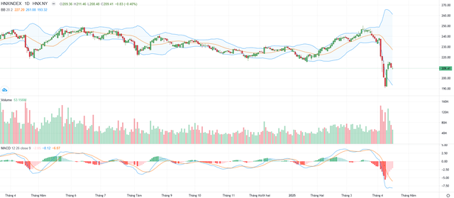 Biểu đồ kỹ thuật HNX-Index.